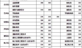山东职业学院分数线