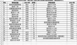 郑州市中招分数线